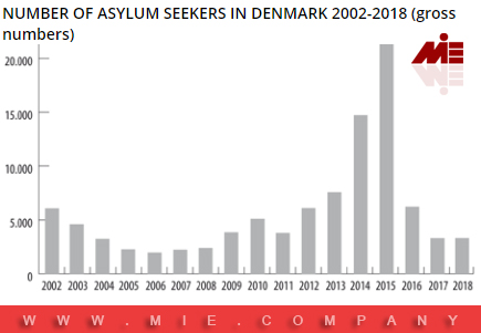 پناهندگی در دانمارک (شرایط پناهندگی در دانمارک 2021)